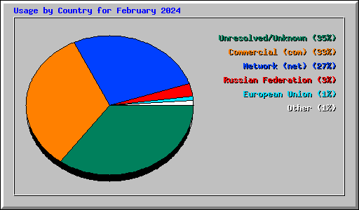 Usage by Country for February 2024