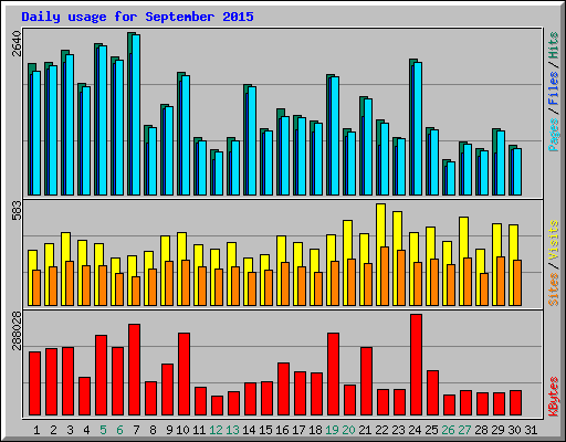 Daily usage for September 2015