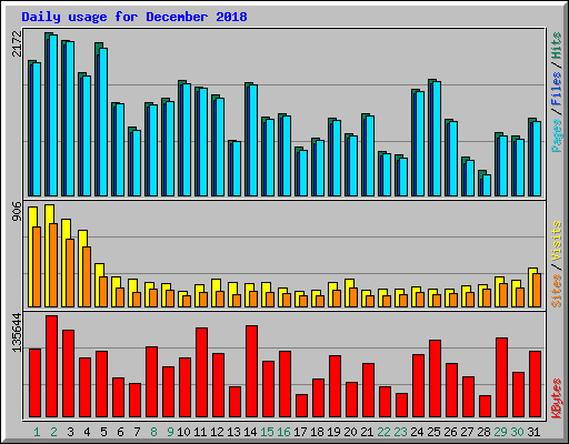 Daily usage for December 2018