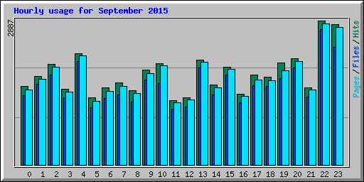 Hourly usage for September 2015