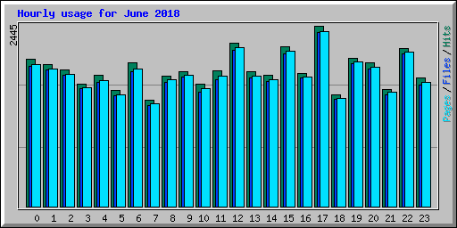 Hourly usage for June 2018